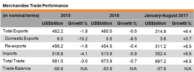 Table: Merchandise Trade Performance (Hong Kong) Table: Merchandise Trade Performance (Hong Kong)