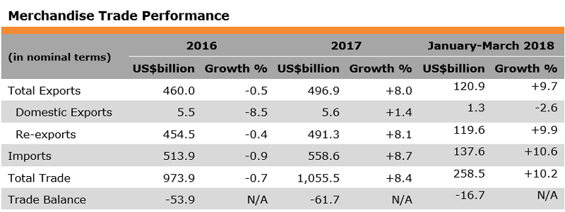 Table: Merchandise Trade Performance (Hong Kong) Table: Merchandise Trade Performance (Hong Kong)