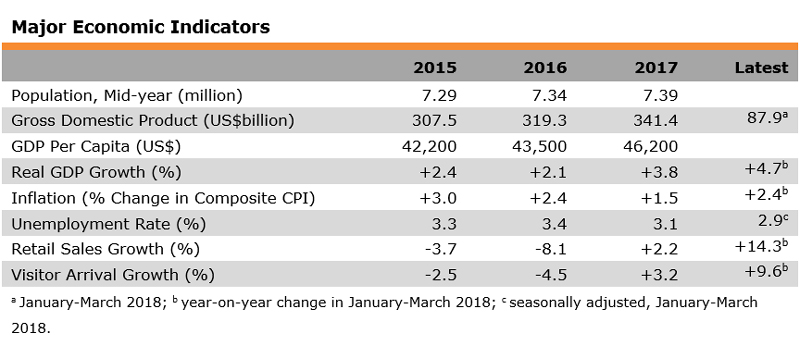 Table: Major Economic Indicators (Hong Kong) Table: Major Economic Indicators (Hong Kong)