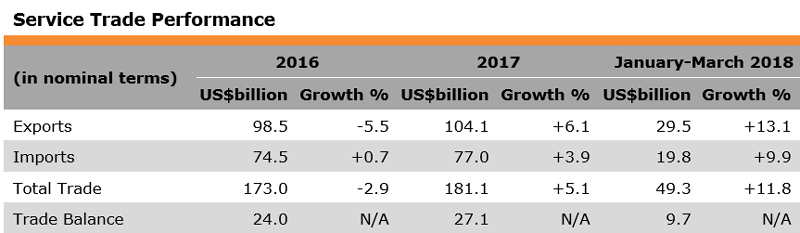Table: Service Trade Performance (Hong Kong) Table: Service Trade Performance (Hong Kong)