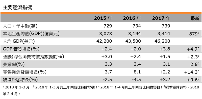 表：主要经济指标（香港）