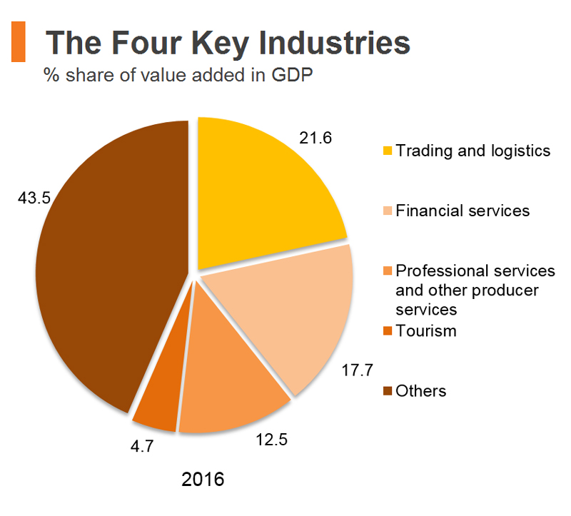 Chart: The Four Key Industries (Hong Kong) Chart: The Four Key Industries (Hong Kong)