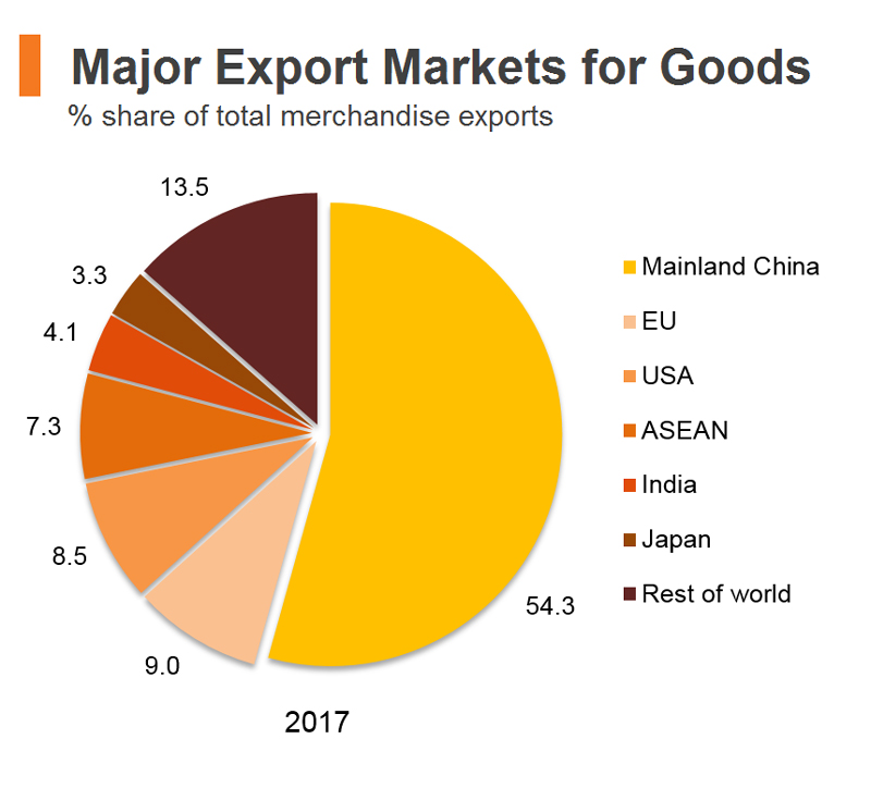 Chart: Major Export Markets for Goods (Hong Kong) Chart: Major Export Markets for Goods (Hong Kong)