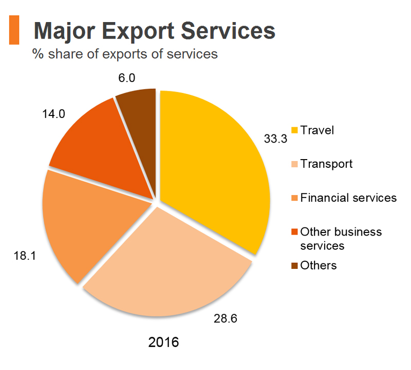 Chart: Major Export Services (Hong Kong) Chart: Major Export Services (Hong Kong)