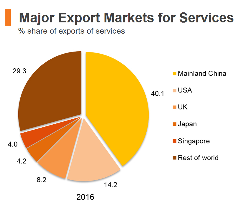 Chart: Major Export Markets for Services (Hong Kong) Chart: Major Export Markets for Services (Hong Kong)