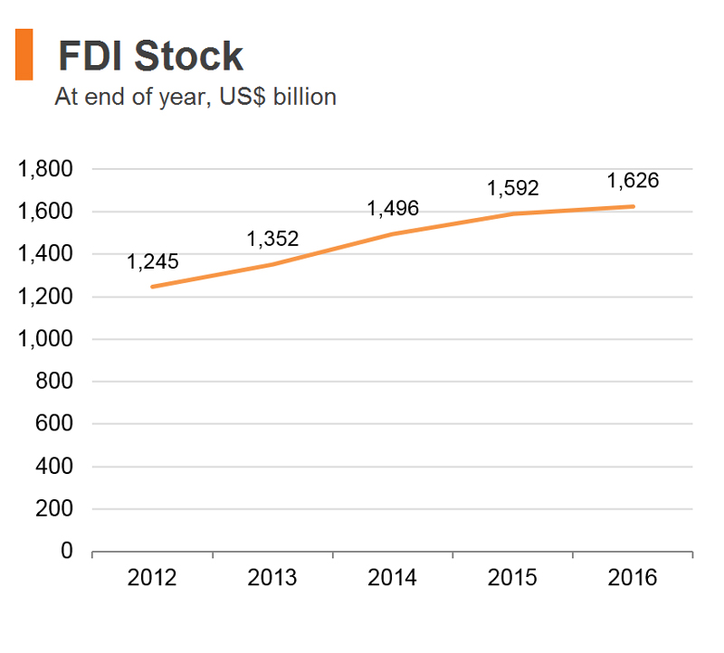 Chart: FDI Stock (Hong Kong) Chart: FDI Stock (Hong Kong)