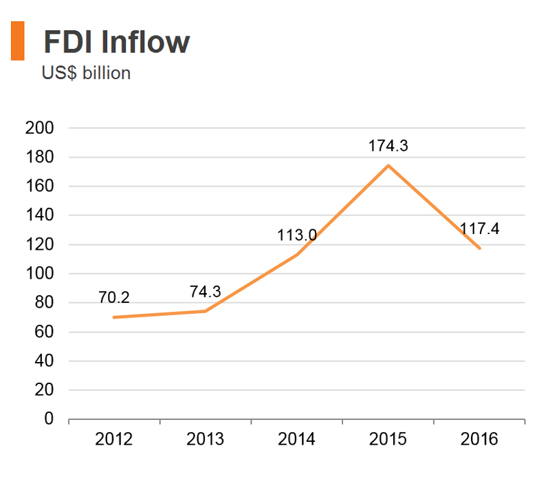 Chart: FDI Inflow (Hong Kong) Chart: FDI Inflow (Hong Kong)
