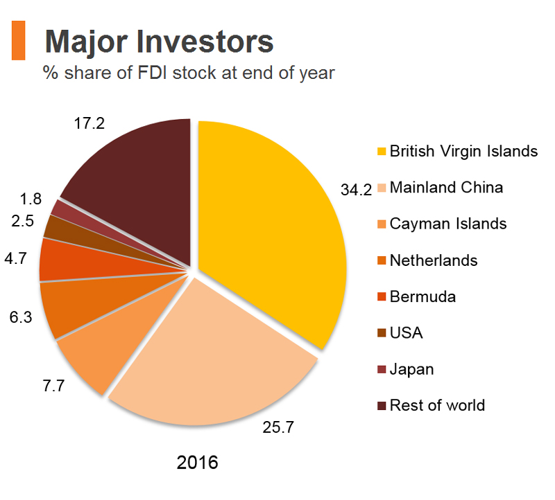 Chart: Major Investors (Hong Kong) Chart: Major Investors (Hong Kong)