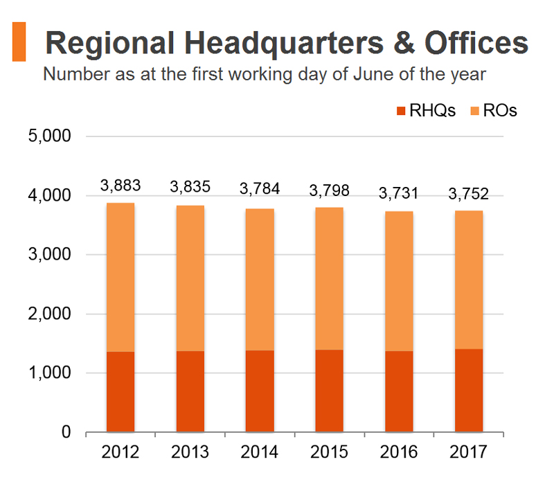 Chart: Regional Headquarters and Offices (Hong Kong) Chart: Regional Headquarters and Offices (Hong Kong)
