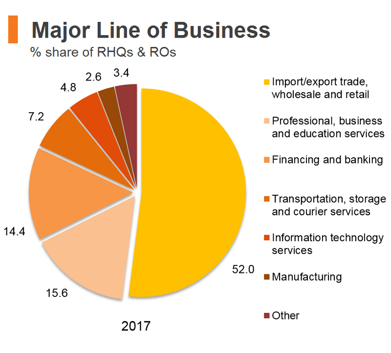 Chart: Major Line of Business (Hong Kong) Chart: Major Line of Business (Hong Kong)