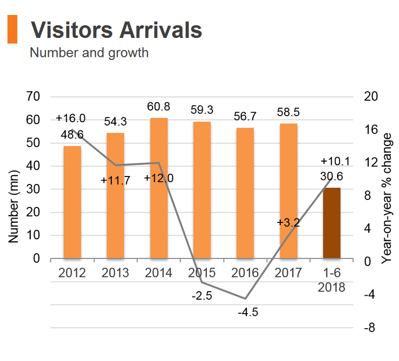 Chart: Visitors Arrivals (Hong Kong) Chart: Visitors Arrivals (Hong Kong)