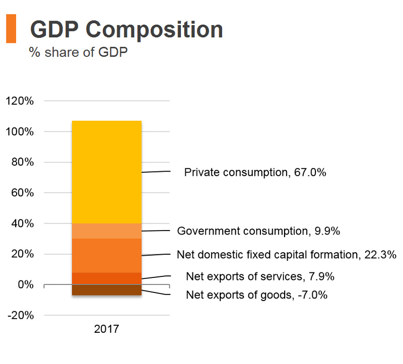 Chart: GDP Composition (Hong Kong) Chart: GDP Composition (Hong Kong)