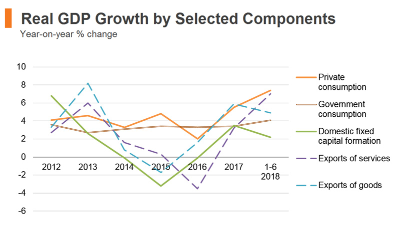 Chart: Real GDP Growth by Selected Components (Hong Kong) Chart: Real GDP Growth by Selected Components (Hong Kong)
