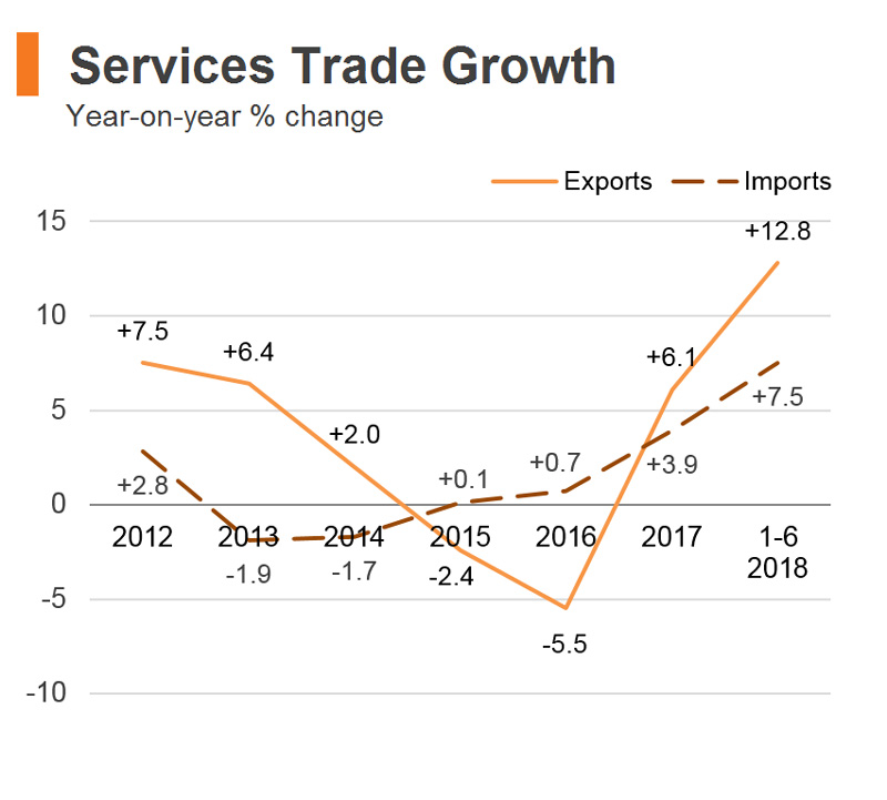 Chart: Services Trade Growth (Hong Kong) Chart: Services Trade Growth (Hong Kong)