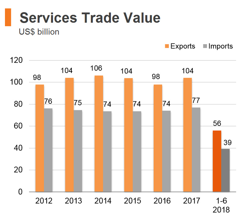 Chart: Services Trade Value (Hong Kong) Chart: Services Trade Value (Hong Kong)