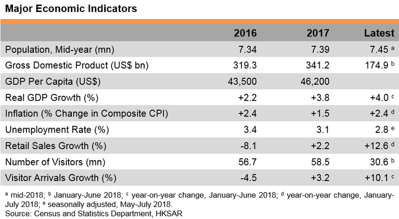Table: Major Economic Indicators (Hong Kong) Table: Major Economic Indicators (Hong Kong)