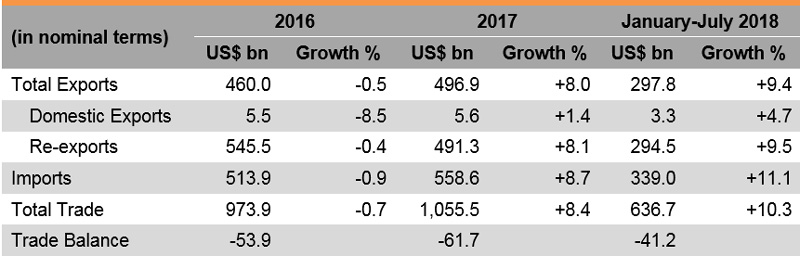 Table: Merchandise Trade (Hong Kong) Table: Merchandise Trade (Hong Kong)