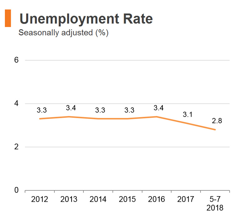 Chart: Unemployment Rate (Hong Kong) Chart: Unemployment Rate (Hong Kong)