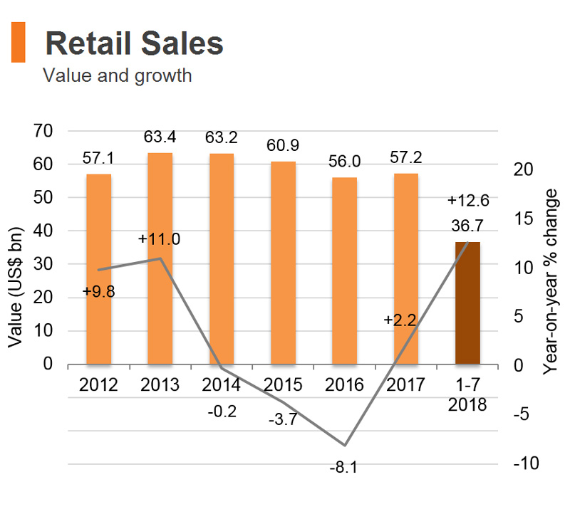 Chart: Retail Sales (Hong Kong) Chart: Retail Sales (Hong Kong)