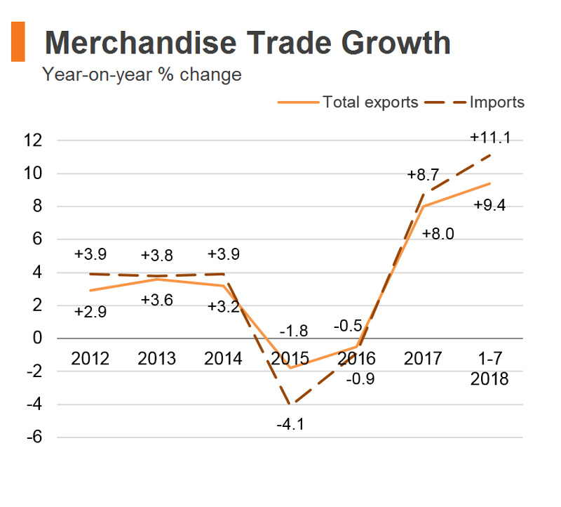 Chart: Merchandise Trade Growth (Hong Kong) Chart: Merchandise Trade Growth (Hong Kong)