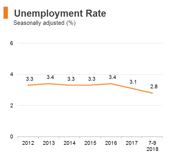 Chart: Unemployment Rate (Hong Kong) Chart: Unemployment Rate (Hong Kong)