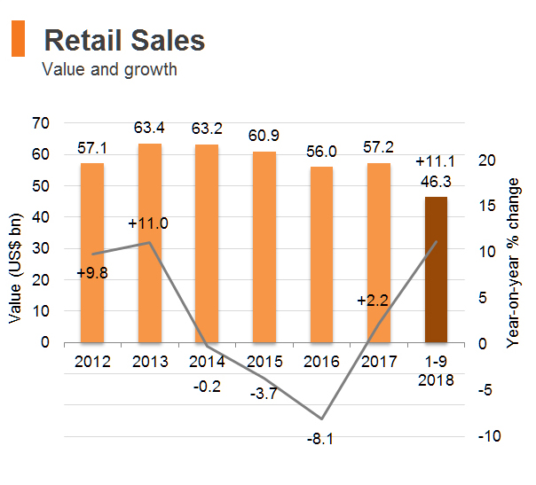 Chart: Retail Sales (Hong Kong) Chart: Retail Sales (Hong Kong)