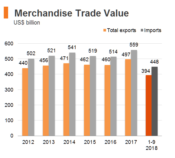 Chart: Merchandise Trade Value (Hong Kong) Chart: Merchandise Trade Value (Hong Kong)
