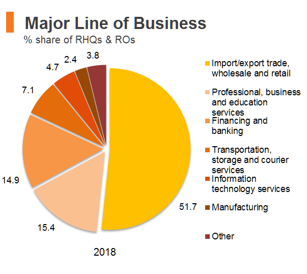 Chart: Major Line of Business (Hong Kong) Chart: Major Line of Business (Hong Kong)