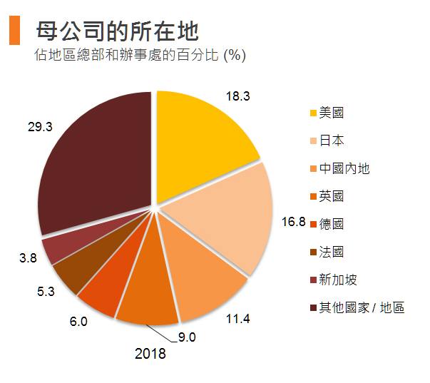 图表:母公司的所在地 (香港) 图表:母公司的所在地 (香港)