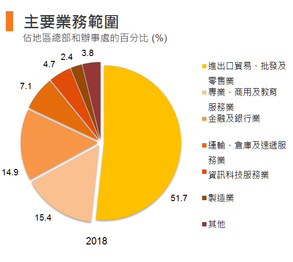 图表:主要业务范围 (香港) 图表:主要业务范围 (香港)