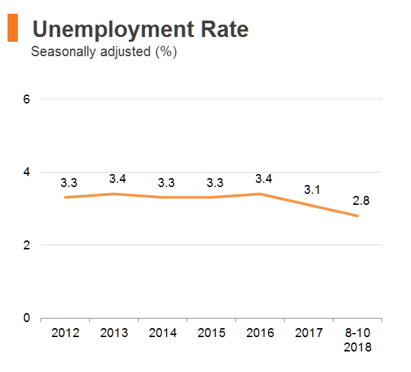Chart: Unemployment Rate (Hong Kong) Chart: Unemployment Rate (Hong Kong)