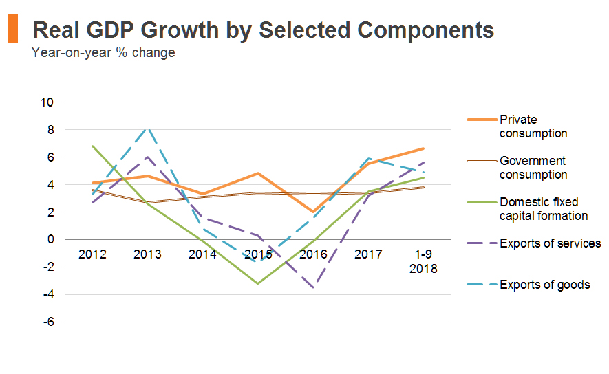 Chart: Real GDP Growth by Selected Components (Hong Kong) Chart: Real GDP Growth by Selected Components (Hong Kong)