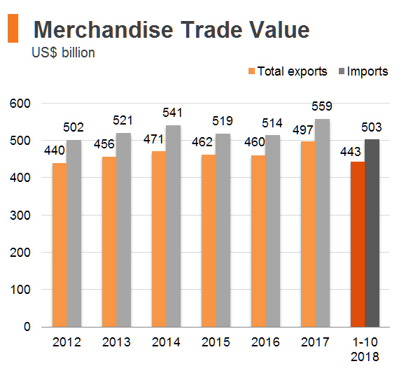 Chart: Merchandise Trade Value (Hong Kong) Chart: Merchandise Trade Value (Hong Kong)