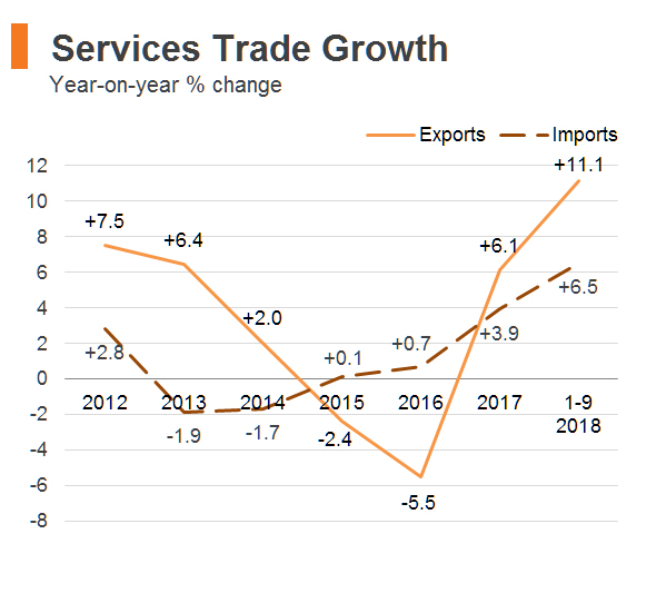 Chart: Services Trade Growth Chart: Services Trade Growth