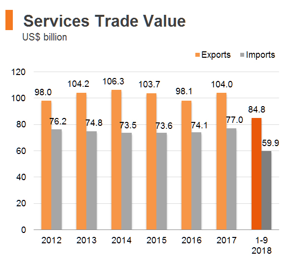 Chart: Services Trade Value Chart: Services Trade Value