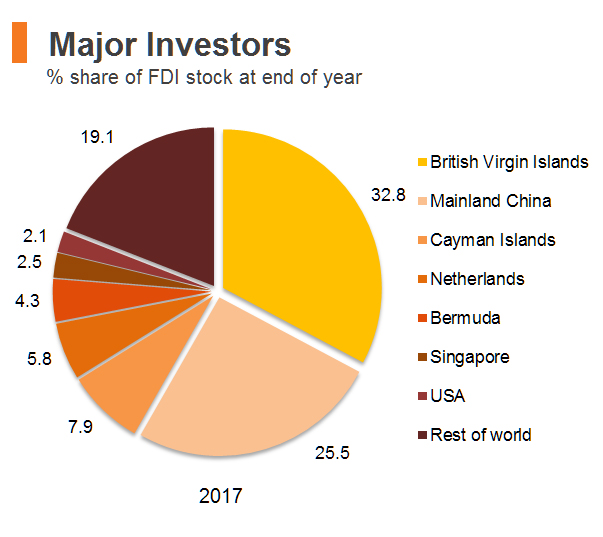 Chart: Major Investors (Hong Kong) Chart: Major Investors (Hong Kong)