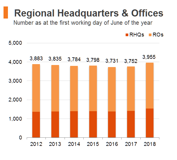 Chart: Regional Headquarters & Offices (Hong Kong) Chart: Regional Headquarters & Offices (Hong Kong)