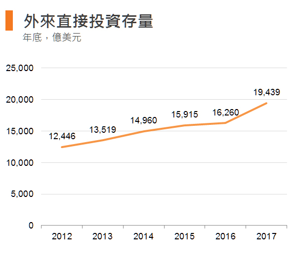 图:外来直接投资存量 (香港) 图:外来直接投资存量 (香港)