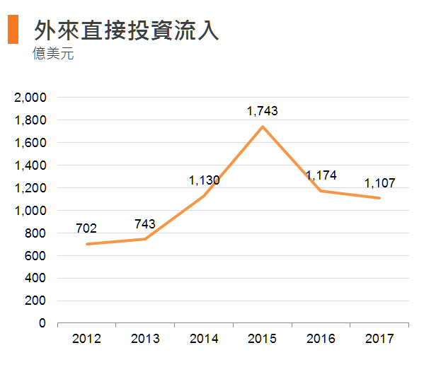 图:外来直接投资流入 (香港) 图:外来直接投资流入 (香港)