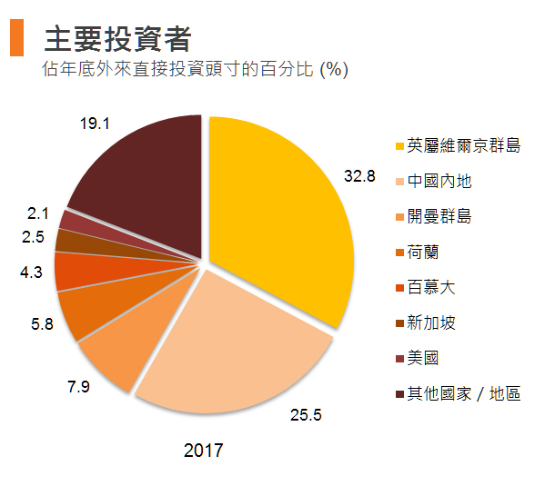 图:主要投资者 (香港) 图:主要投资者 (香港)