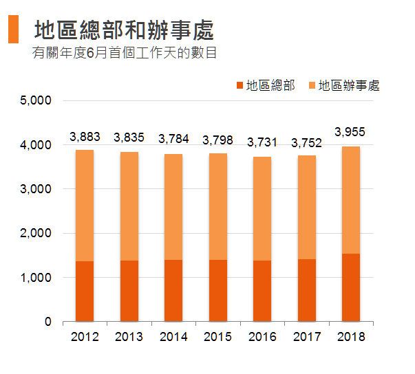 图表:地区总部和办事处 (香港) 图表:地区总部和办事处 (香港)