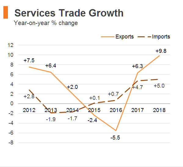 Chart: Services Trade Growth (Hong Kong) Chart: Services Trade Growth (Hong Kong)