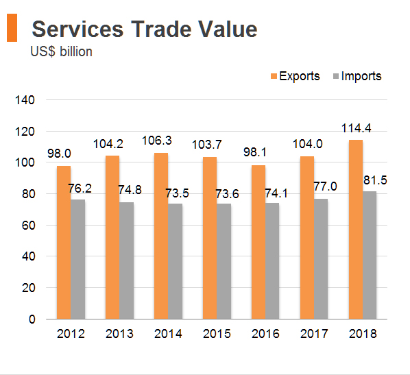 Chart: Services Trade Value (Hong Kong) Chart: Services Trade Value (Hong Kong)