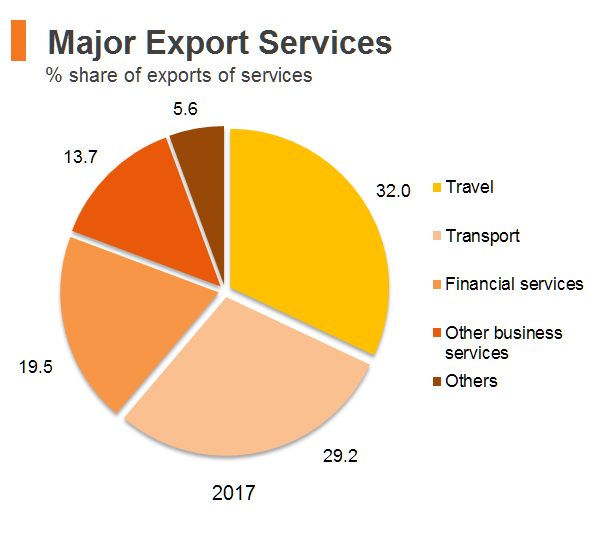 Chart: Major Export Services (Hong Kong) Chart: Major Export Services (Hong Kong)