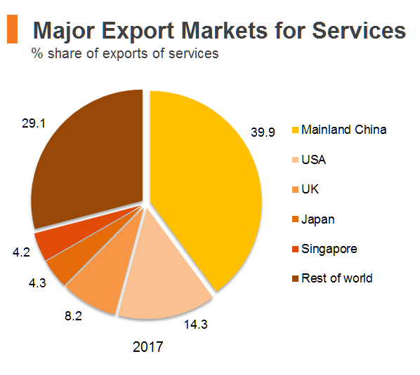 Chart: Major Export Markets for Services (Hong Kong) Chart: Major Export Markets for Services (Hong Kong)