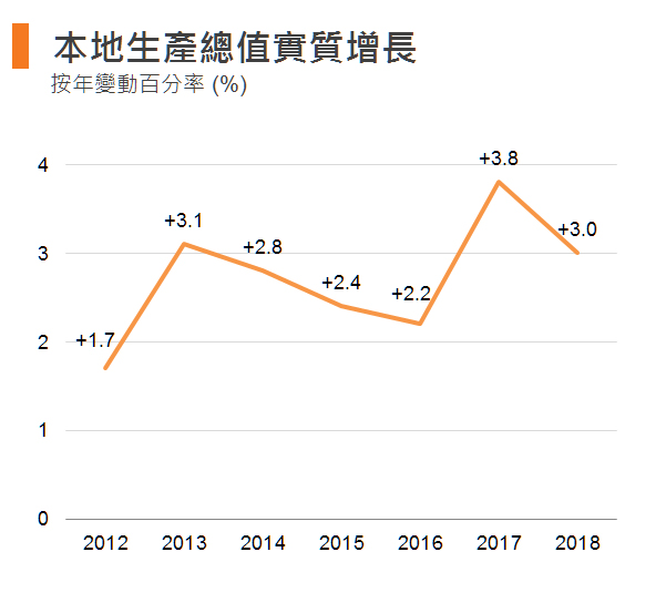 图:本地生产总值实质增长 (香港) 图:本地生产总值实质增长 (香港)