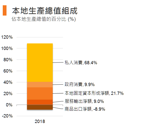 图:本地生产总值组成 (香港) 图:本地生产总值组成 (香港)