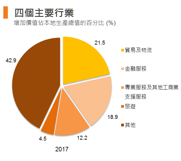 图:四个主要行业 (香港) 图:四个主要行业 (香港)