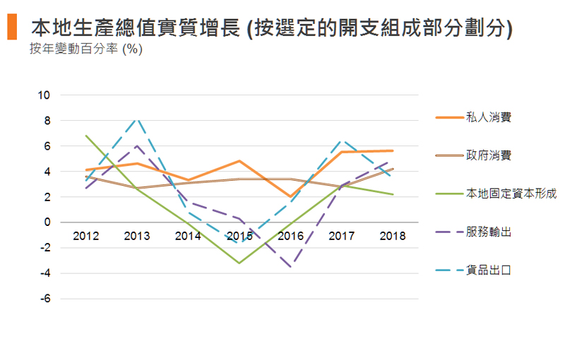 图:本地生产总值实质增长 (香港) 图:本地生产总值实质增长 (香港)