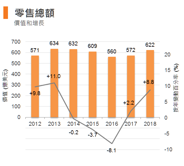 图:零售总额(香港) 图:零售总额(香港)